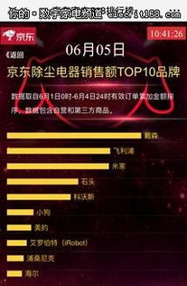 火爆京東618家電銷售榜的互聯網品牌 小米的崛起