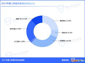 Q3手機安全報告 東部沿海成病毒重災區，網絡安全軟件需求激增