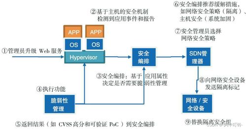 軟件定義安全實踐 SDN與NFV在網(wǎng)絡與信息安全軟件開發(fā)中的應用